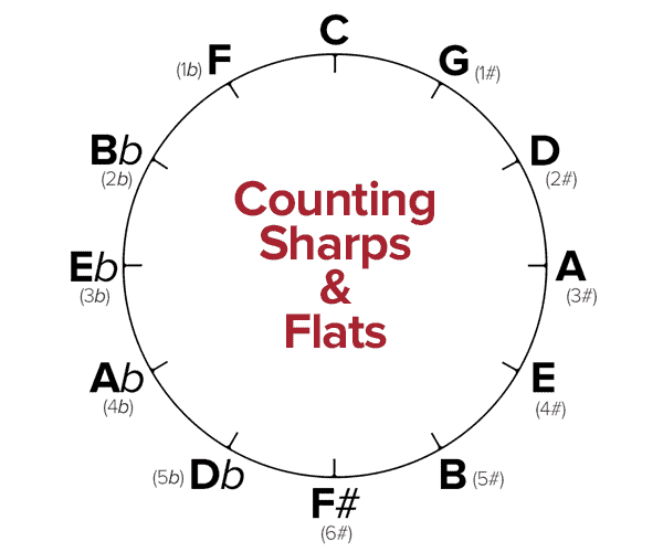 circle of fifths order of sharps and flats