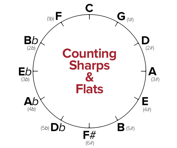 counting sharps and flats with this tool is easier than on the piano or guitar