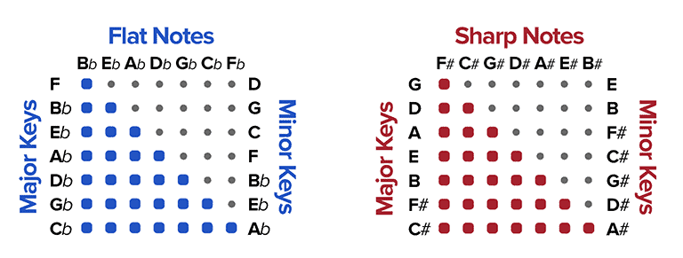 étiquetage des accents de la signature de la clé