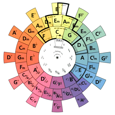 The Circle of Fifths Explained | LedgerNote