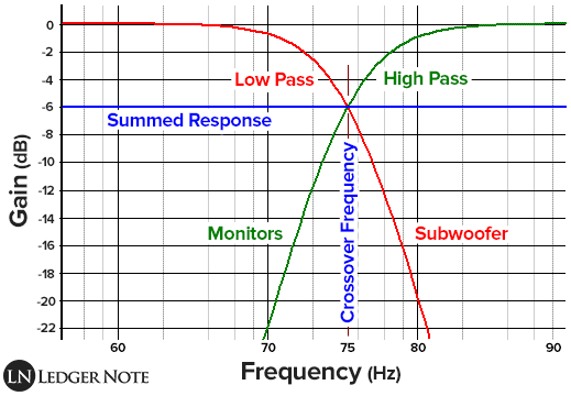 subwoofer crossover frequency