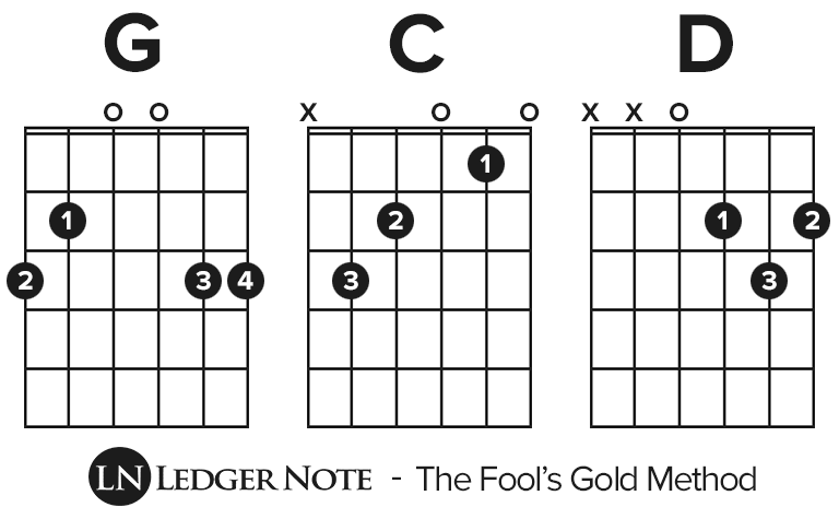 Everywhere You Look (Full House) Guitar Chord Chart - CApo 4th Simplified