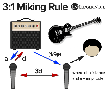 3:1 rule for spaced pair microphones for avoiding phase cancellation