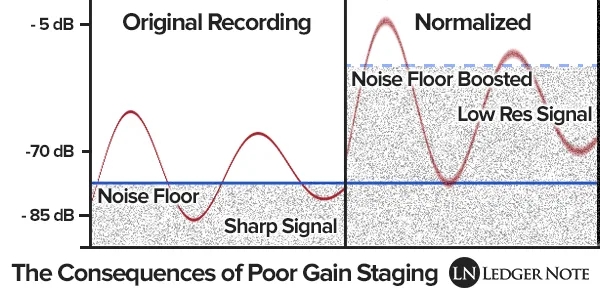 Signal to noise ratio showing noise floor and the dynamic range of an audio signal in relation to gain and volume