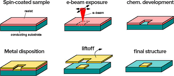 e-beam lithography