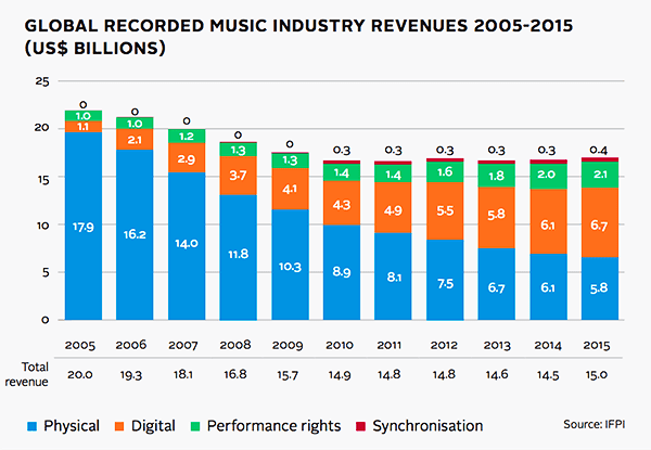 music business jobs sources of annual revenue