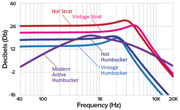 throaty guitar tone