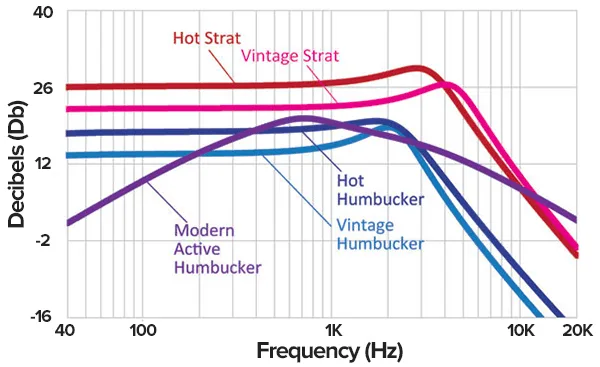 active guitar pickup frequency responses graph
