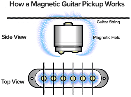 how magnetic guitar pickups work