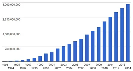 global internet users graph