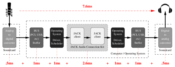 audio latency path from microphone through your computer back to your headphones