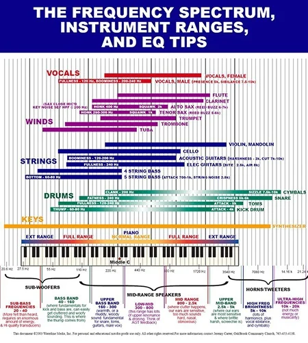 audio frequency chart
