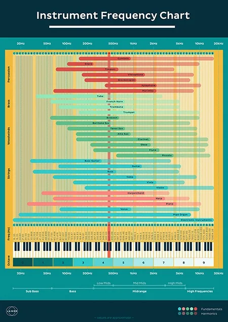 instrument frequency chart