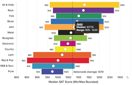 SAT scores & music genre range chart