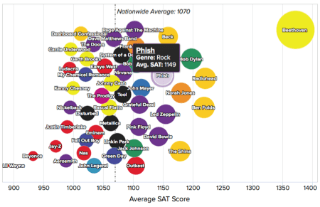 music artist & SAT scores scatter chart