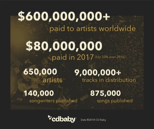 cd baby 20 year revenue sales data