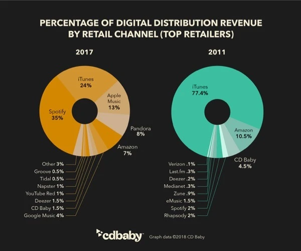 cd baby digital distribution revenue