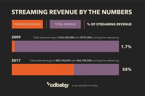cd baby streaming revenue by the numbers