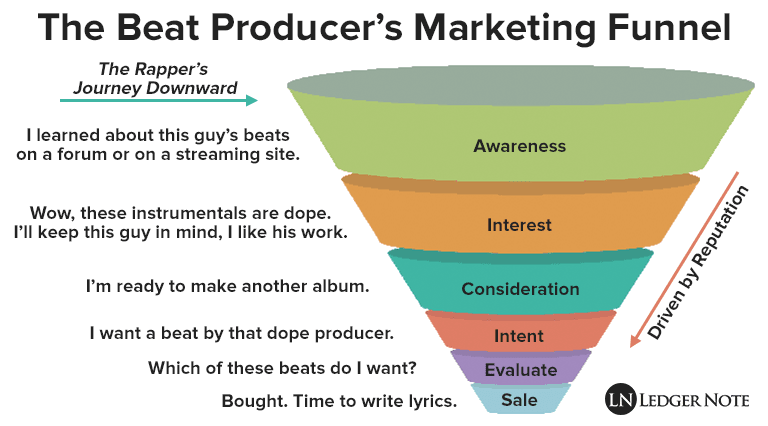 beat producer marketing funnel