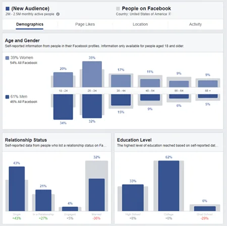 Trap Music Genre Facebook Demographics Insights