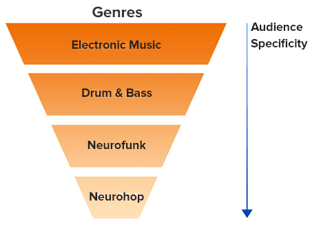 genres and audience specificity