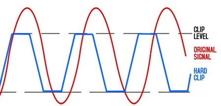 types of distortion waveforms overdrive fuzz