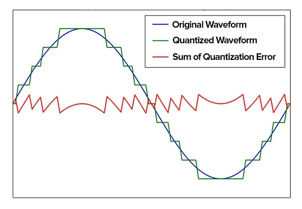 quantization error graphed