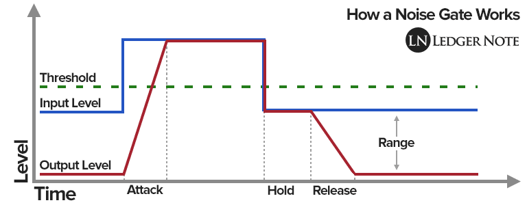 how a noise gate works