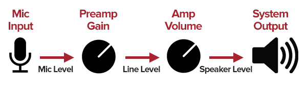 mic input to preamp gain to amp volume to system output