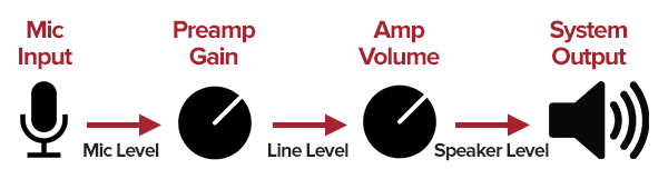 Differences Between Mic Level and Line Level