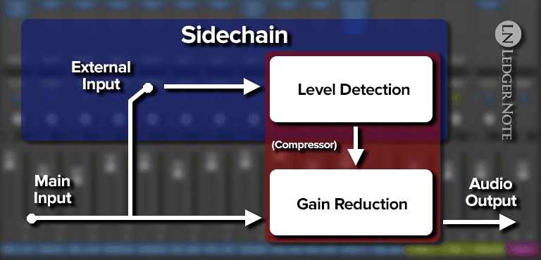 how to sidechain in pro tools