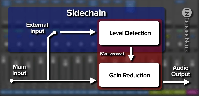 using sidechain compression to create a de-esser