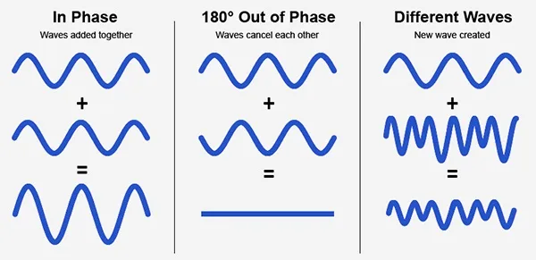 phase cancellation visual examples