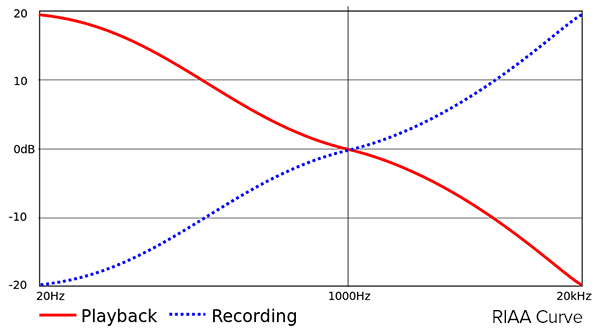 RIAA equalization curve graph