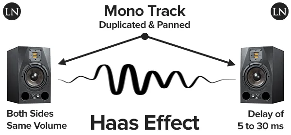 haas effect graphical explanation of how a short delay causes a widening of a sound though it is still localized at the position of the first wavefront