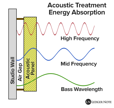 how bass traps absorb energy from sound waves